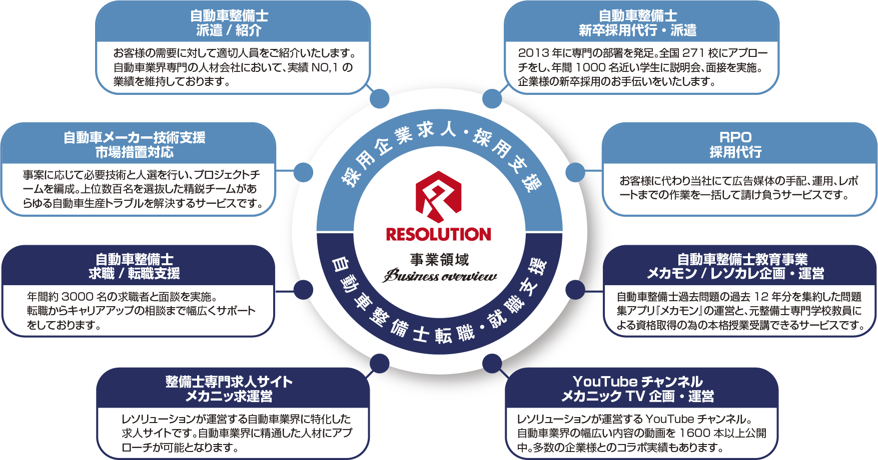就職・転職支援 求人・採用支援