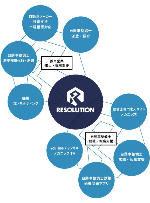 就職・転職支援 求人・採用支援