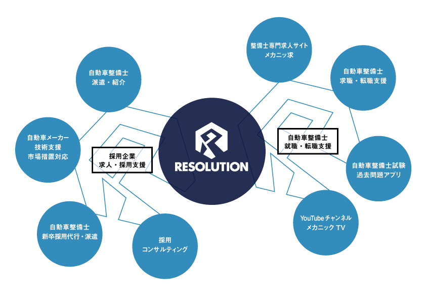 就職・転職支援 求人・採用支援