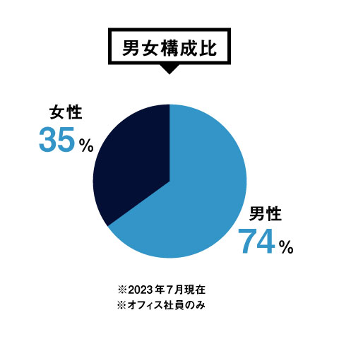 男女構成比