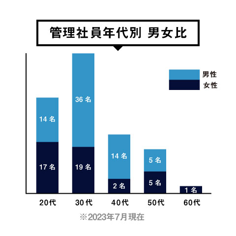 管理社員年代別 男女比