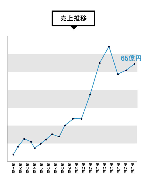 売上推移