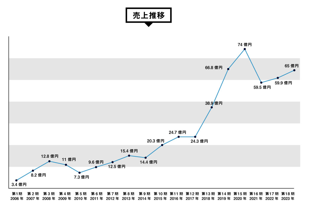 売上推移