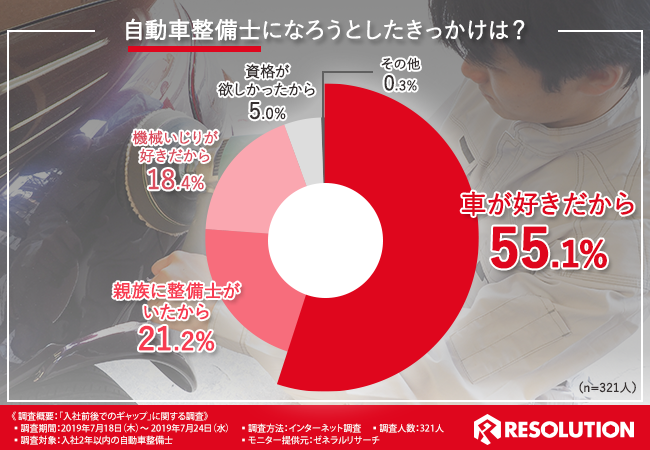 「自動車整備士」になったきっかけは？