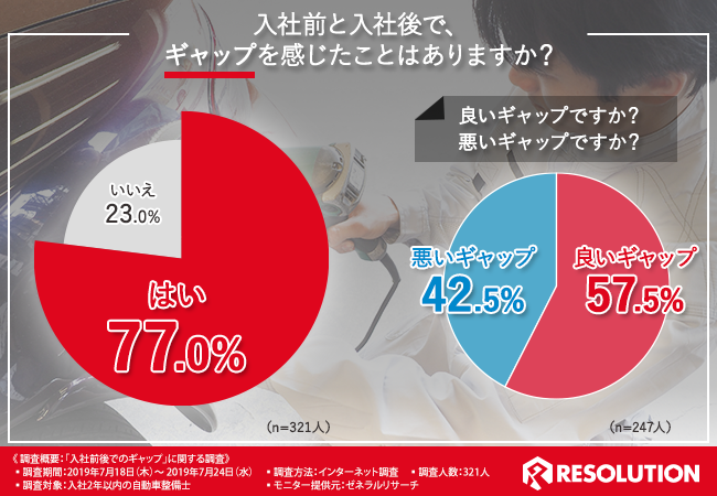 入社前後のギャップは良い？悪い？