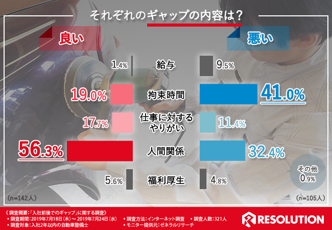 ギャップの内容を大公開！