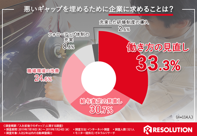 若手整備士が企業に求めるもの