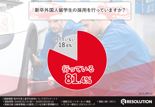 新卒外国人留学生を採用している企業は8割以上！