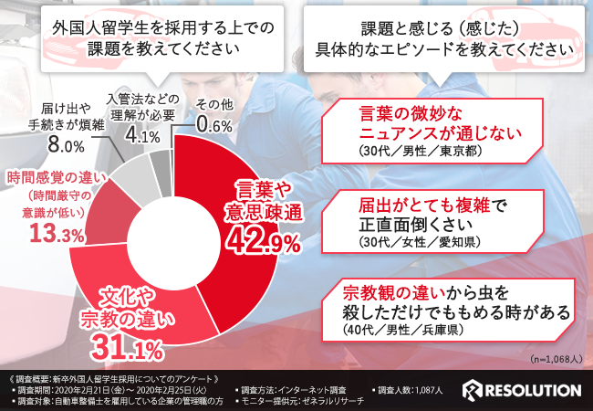 外国人留学生を採用する上での課題点とは…？