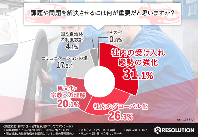 課題や問題の解決には○○が重要！