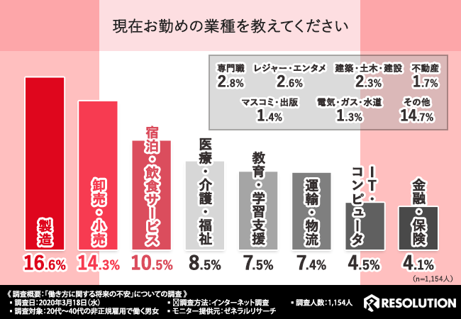 非正規雇用で働く方の業種は…？