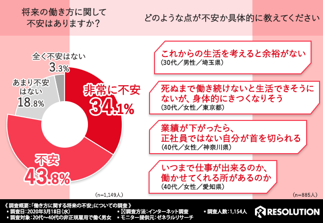 8割近くが『将来不安』と回答！