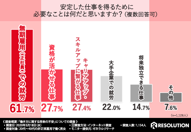 仕事に安定をもたらすものとは…？