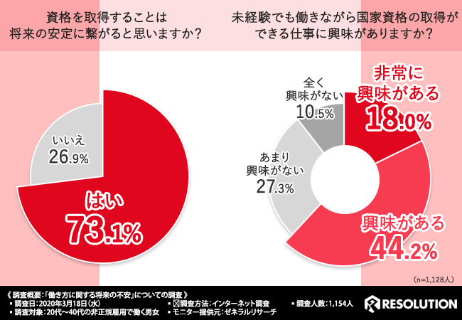 資格取得への関心は高い