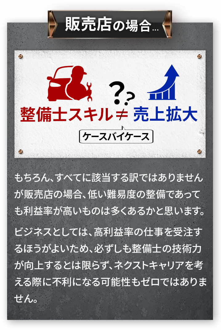 販売店の場合…もちろん、すべてに該当する訳ではありませんが販売店の場合、低い難易度の整備であっても
利益率が高いものは多くあるかと思います。ビジネスとしては、高利益率の仕事を
受注するほうがよいため、必ずしも整備士の技術力が向上するとは限らず、
ネクストキャリアを考える際に不利になる可能性もゼロではありません。