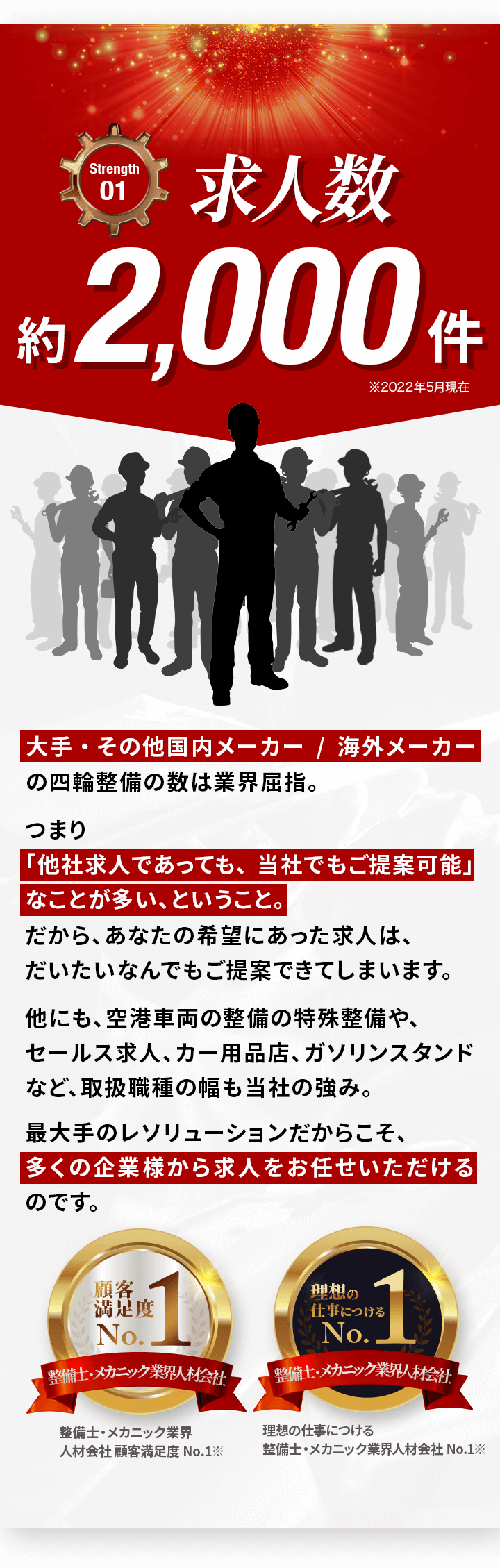 求人数約2,000件。大手・その他国内メーカー/海外メーカーの四輪整備の数は業界屈指。つまり「他社求人であっても、当社でもご提案可能」なことが多い、ということ。だから、あなたの希望にあった求人は、だいたいなんでもご提案できてしまいます。他にも、空港車両の整備の特殊整備や、セールス求人、カー用品店、ガソリンスタンドなど、取扱職種の幅も当社の強み。最大手のレソリューションだからこそ、多くの企業様から求人をお任せいただけるのです。