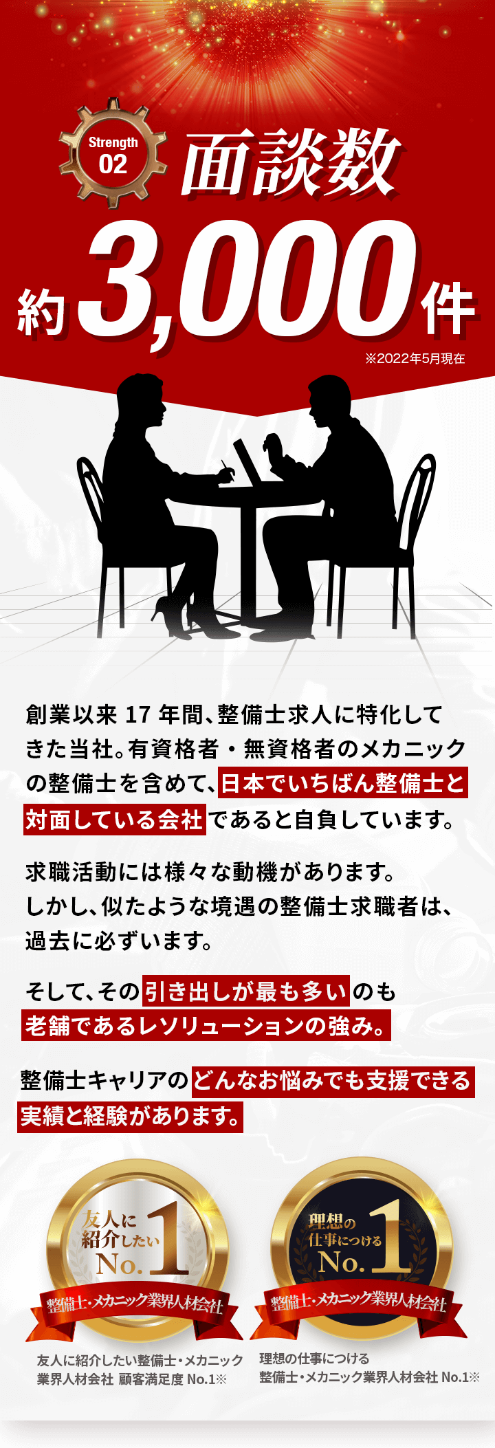 面談数約3,000件。創業以来17年間、整備士求人に特化してきた当社。有資格者・無資格者のメカニックの整備士を含めて、日本でいちばん整備士と対面している会社であると自負しています。求職活動には様々な動機があります。しかし、似たような境遇の整備士求職者は、過去に必ずいます。そして、その引き出しが最も多いのも
老舗であるレソリューションの強み。整備士キャリアのどんなお悩みでも支援できる実績と経験があります。