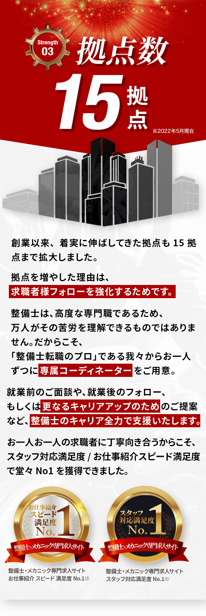 拠点数15拠点。創業以来、着実に伸ばしてきた拠点も15拠点まで拡大しました。拠点を増やした理由は、求職者様フォローを強化するためです。整備士は、高度な専門職であるため、万人がその苦労を理解できるものではありません。だからこそ、「整備士転職のプロ」である我々からお一人ずつに専属コーディネーターをご用意。就業前のご面談や、就業後のフォロー、もしくは更なるキャリアアップのためのご提案など、整備士のキャリア全力で支援いたします。お一人お一人の求職者に丁寧向き合うからこそ、スタッフ対応満足度 / お仕事紹介スピード満足度で堂々No1を獲得できました。
