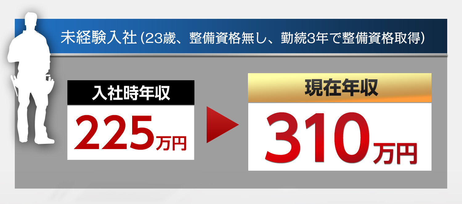 未経験入社（23歳、整備資格無し、勤続3年で整備資格取得）年収225万→現在310万円