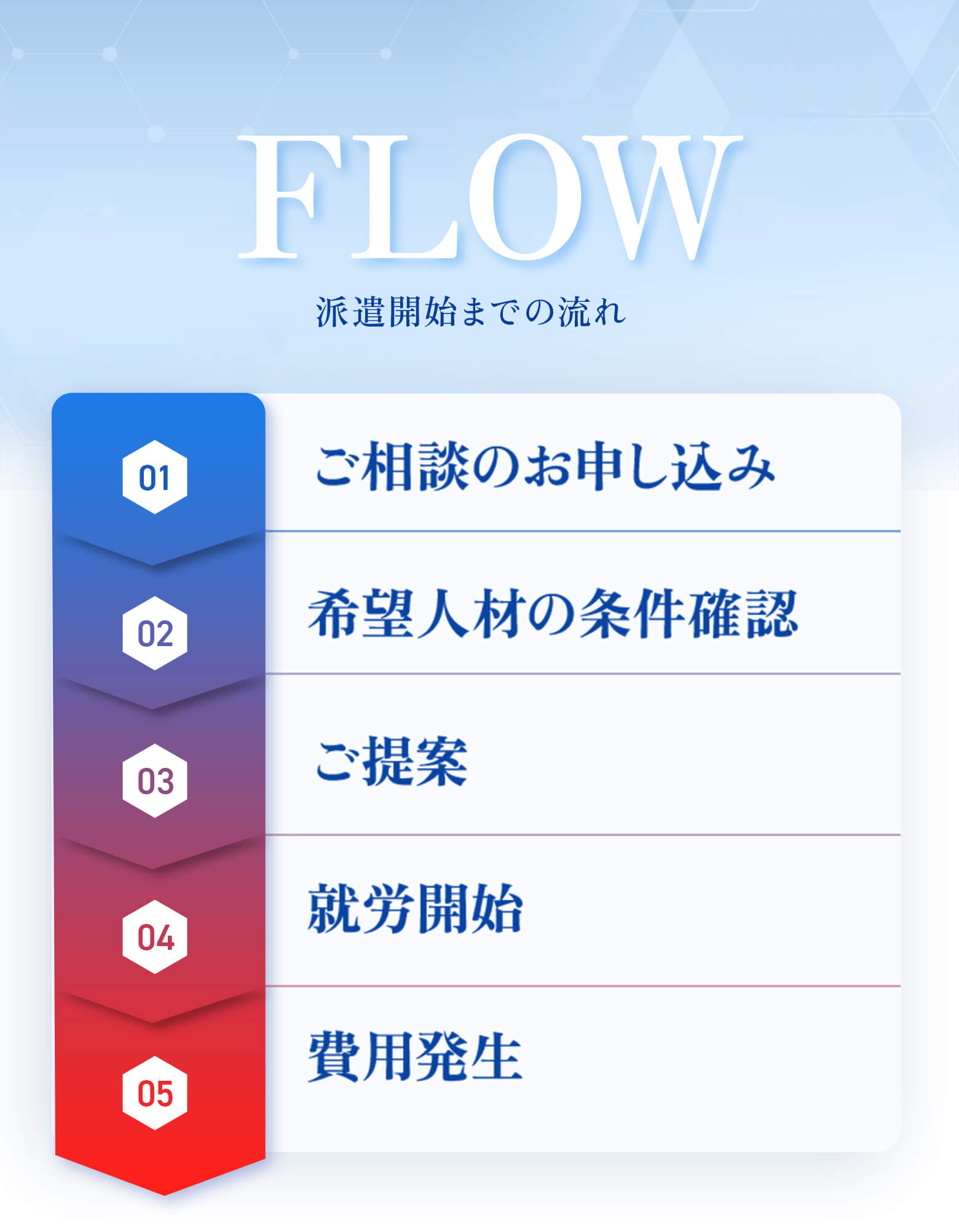 FLOW 派遣開始までの流れ