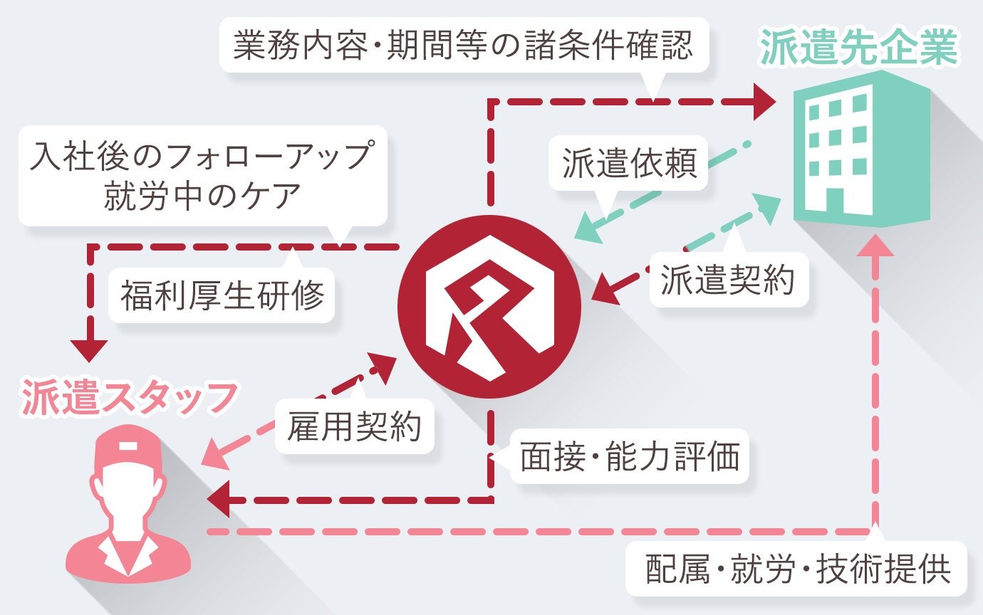 派遣相関図