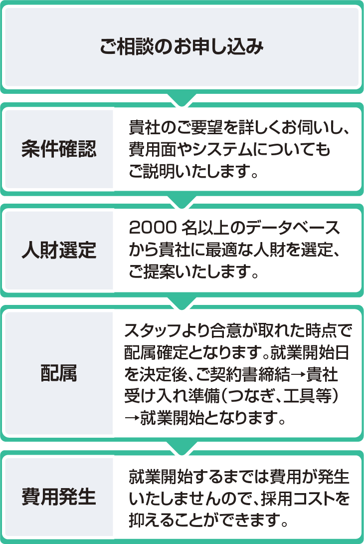 勤務開始までの流れ