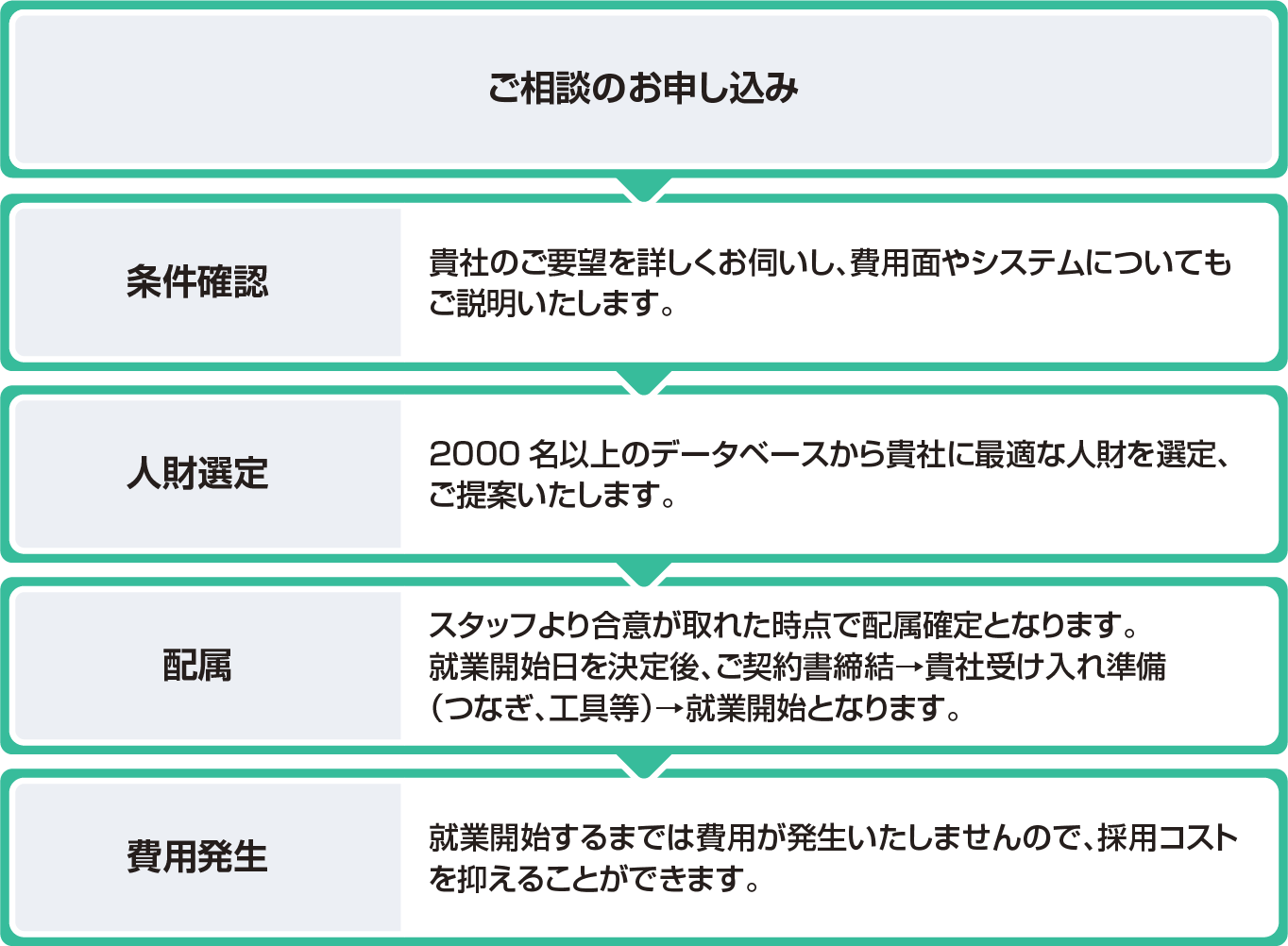 勤務開始までの流れ